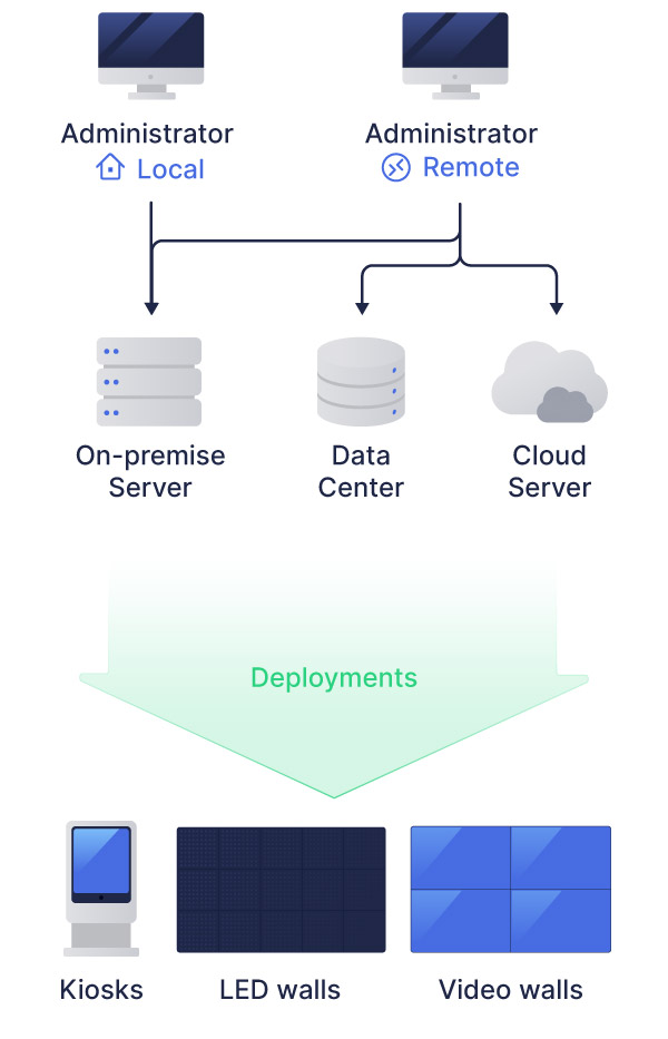 Userful Architectures | On-Premise, Cloud and Hybrid Servers